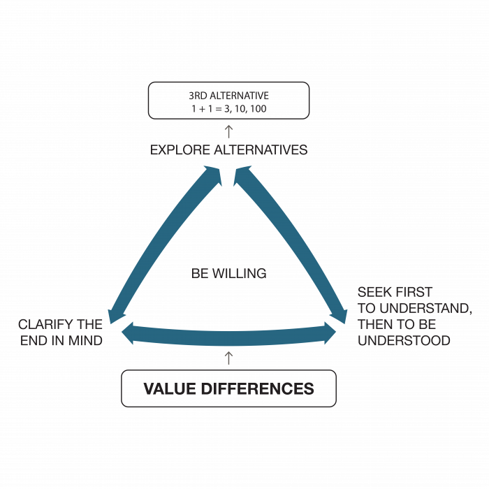 7HB Model 020822 Habit 6