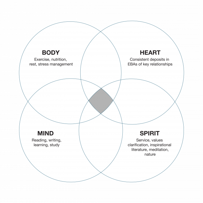 7HB Model 020822 Habit 7
